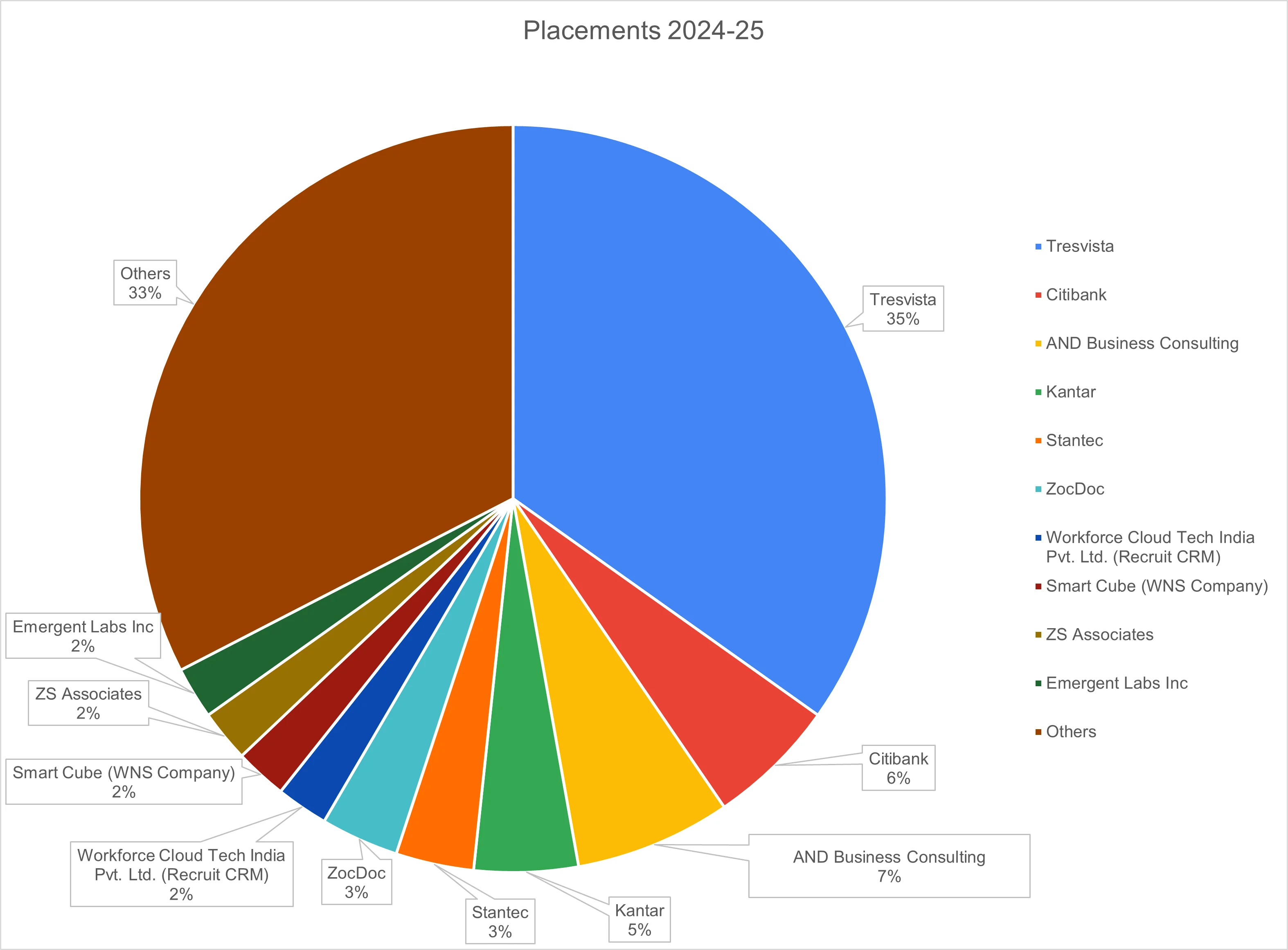 Placement chart desktop 1